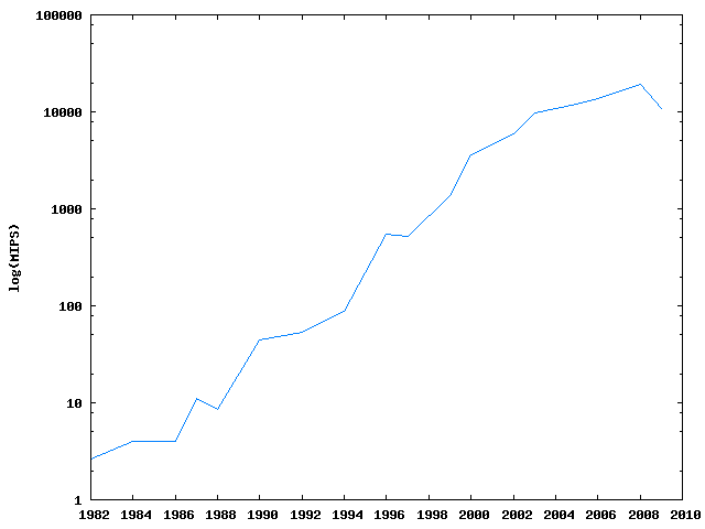 A graph of year versus log(MIPS). The slope is always positive, but
peaks in the mid-90s, and is relatively flat after 2000.