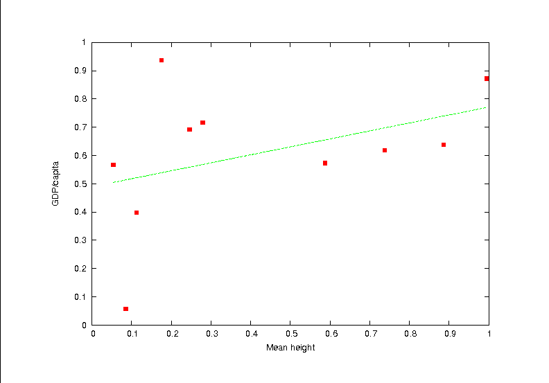 A close-up of the upperplot in the lattice (GDP/capita versus height), with the line of best fit