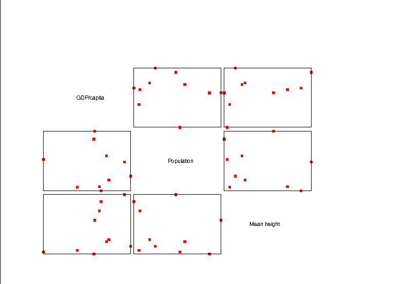 A three-by-three grid of plots. The main diagonal has labels. On the first row, the Y-axis for both plots is
GDP/capita; On the first column, GDP/capita is the X-axis for both
plots. On the second row, Population is the Y-axis for both plots, and
population is the X-axis for both plots on the second colum. Mean height
is the X-axis of the plots on the third row and Y-axis on the third
column.