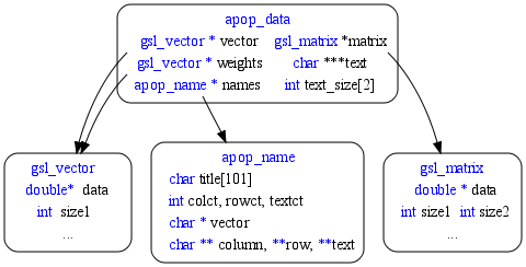 At top: the apop_data structure, including vector, matrix, and weights
elements. The vector and weights elements point down to a
gsl_vector struct; the matrix points to a gsl_matrix struct.
The gsl_vector struct includes double* data and size_t size
elements. The gsl_matrix includes double *data, size_t size1, and
size_t size2 elements.